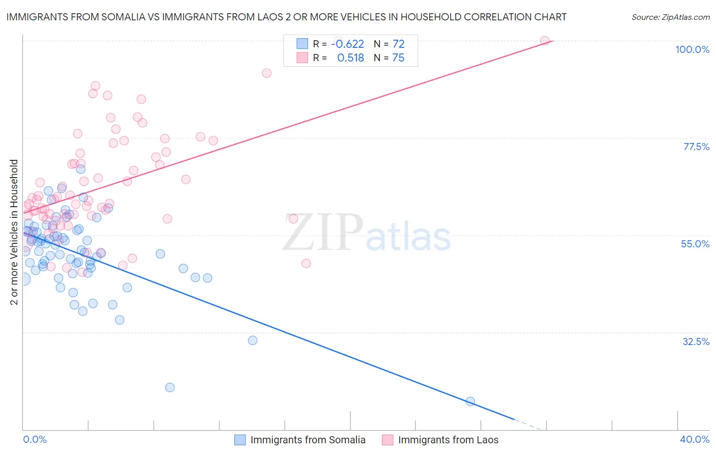 Immigrants from Somalia vs Immigrants from Laos 2 or more Vehicles in Household