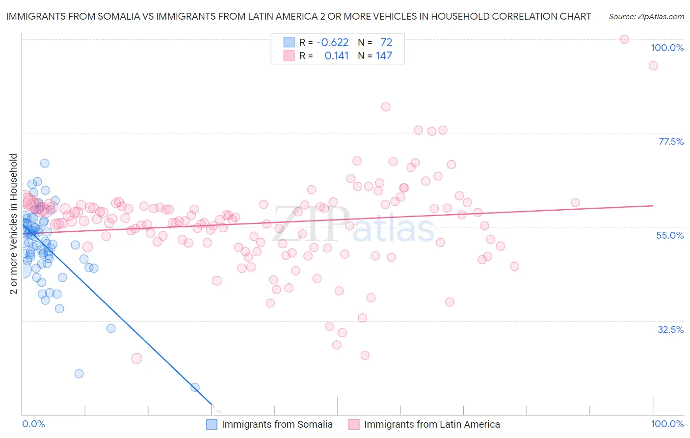 Immigrants from Somalia vs Immigrants from Latin America 2 or more Vehicles in Household