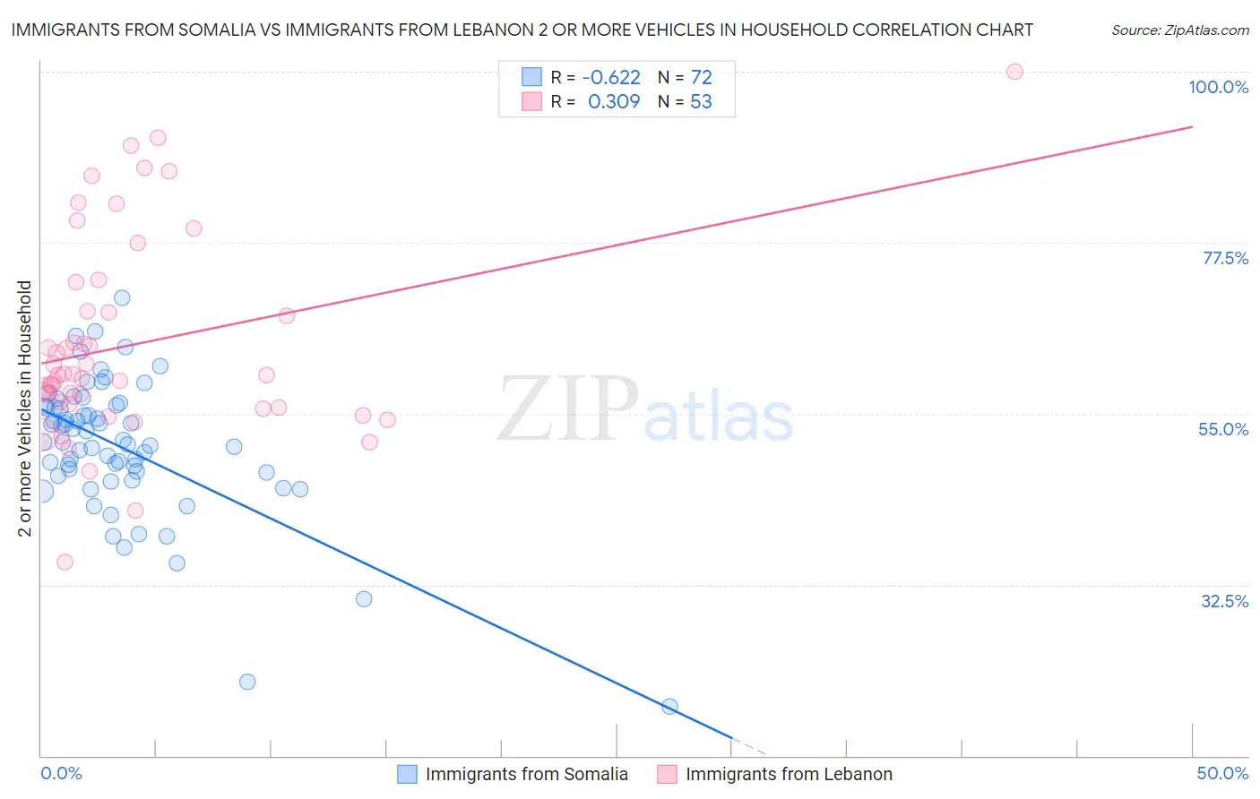 Immigrants from Somalia vs Immigrants from Lebanon 2 or more Vehicles in Household