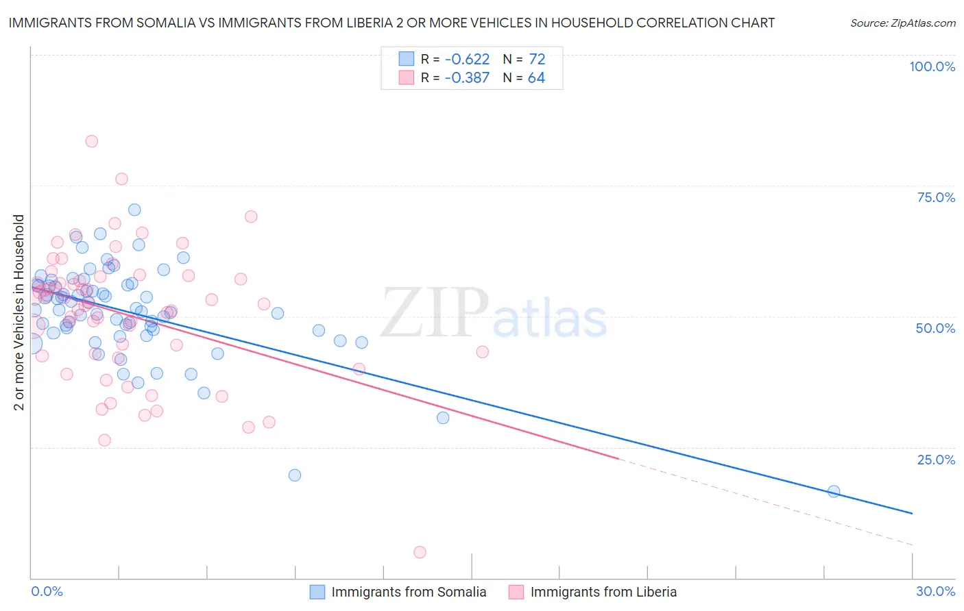 Immigrants from Somalia vs Immigrants from Liberia 2 or more Vehicles in Household