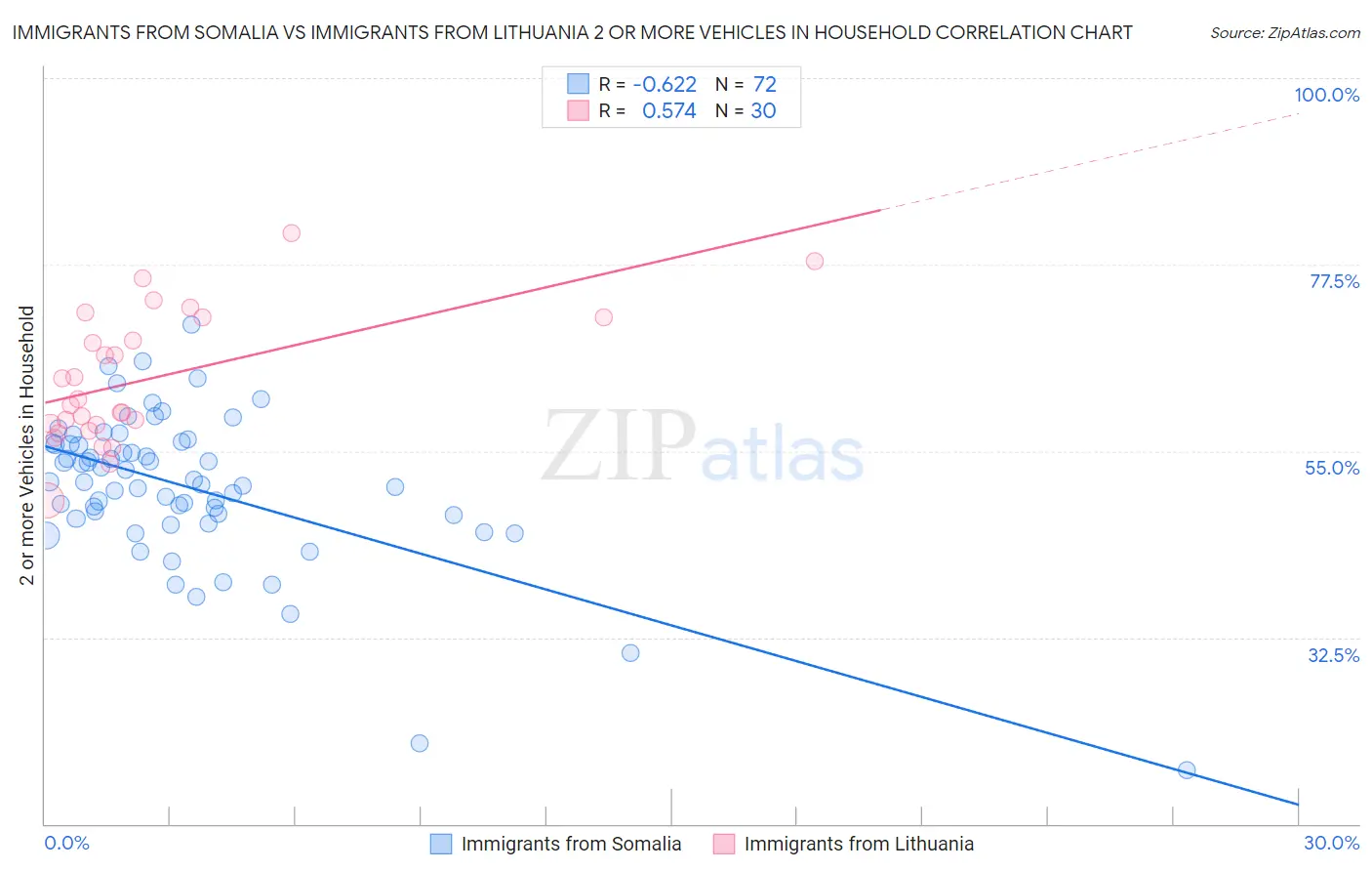 Immigrants from Somalia vs Immigrants from Lithuania 2 or more Vehicles in Household