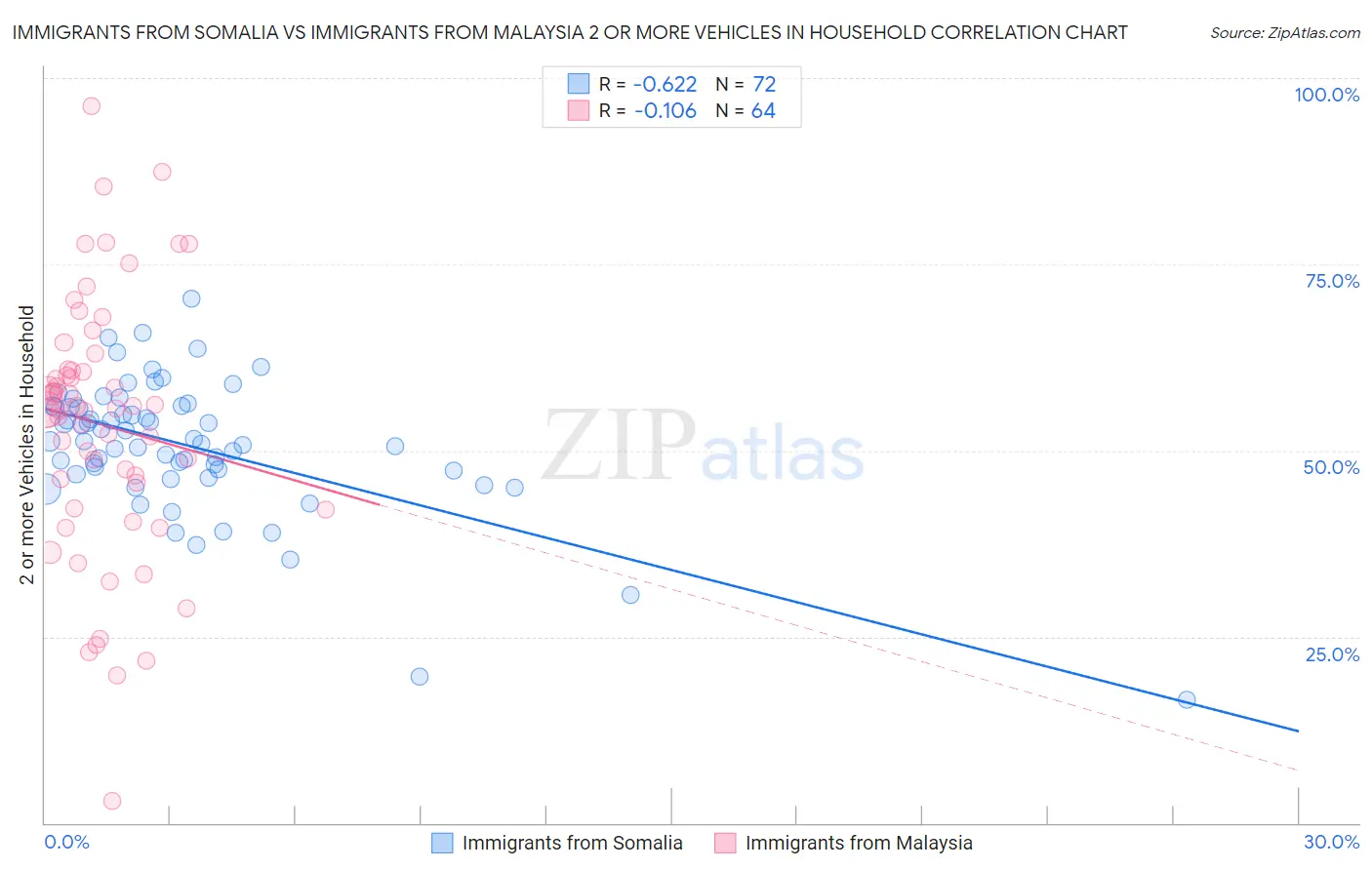 Immigrants from Somalia vs Immigrants from Malaysia 2 or more Vehicles in Household