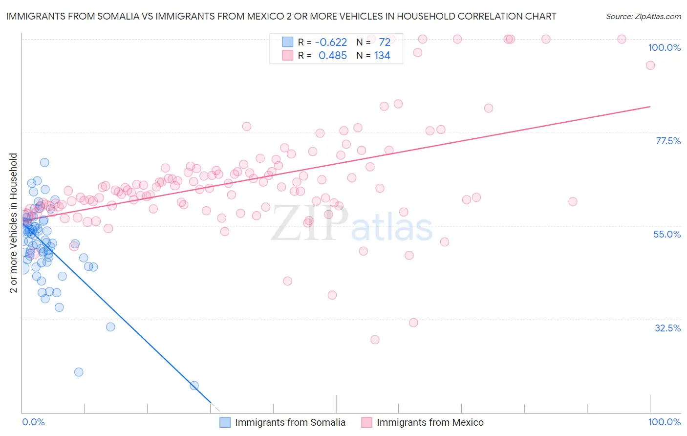 Immigrants from Somalia vs Immigrants from Mexico 2 or more Vehicles in Household
