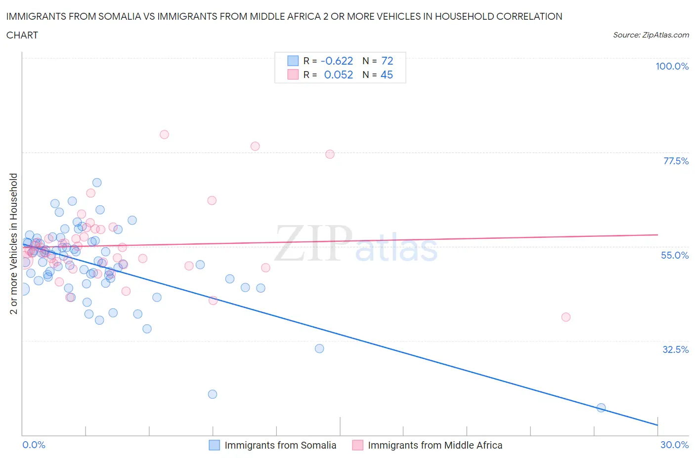 Immigrants from Somalia vs Immigrants from Middle Africa 2 or more Vehicles in Household