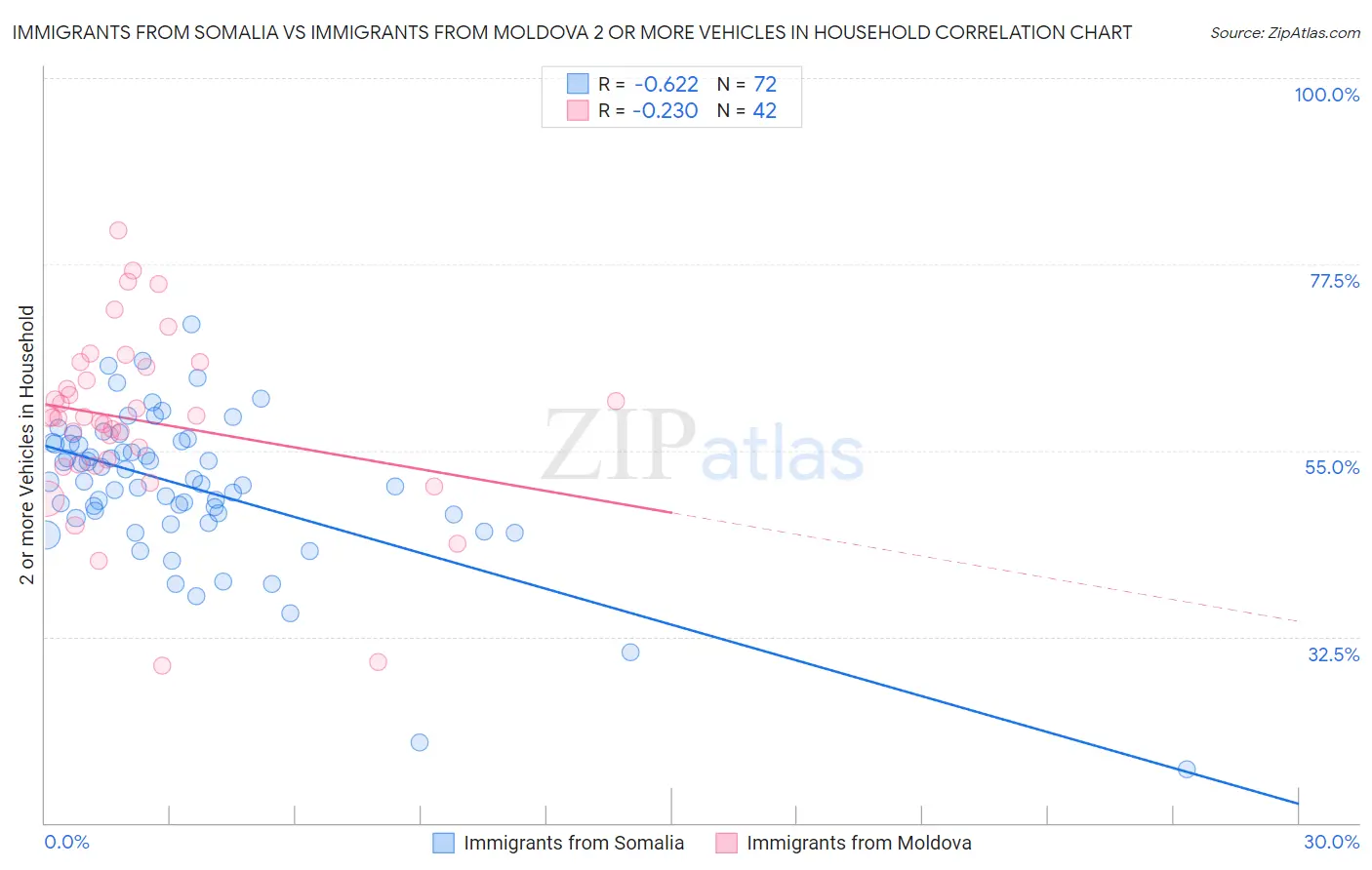 Immigrants from Somalia vs Immigrants from Moldova 2 or more Vehicles in Household