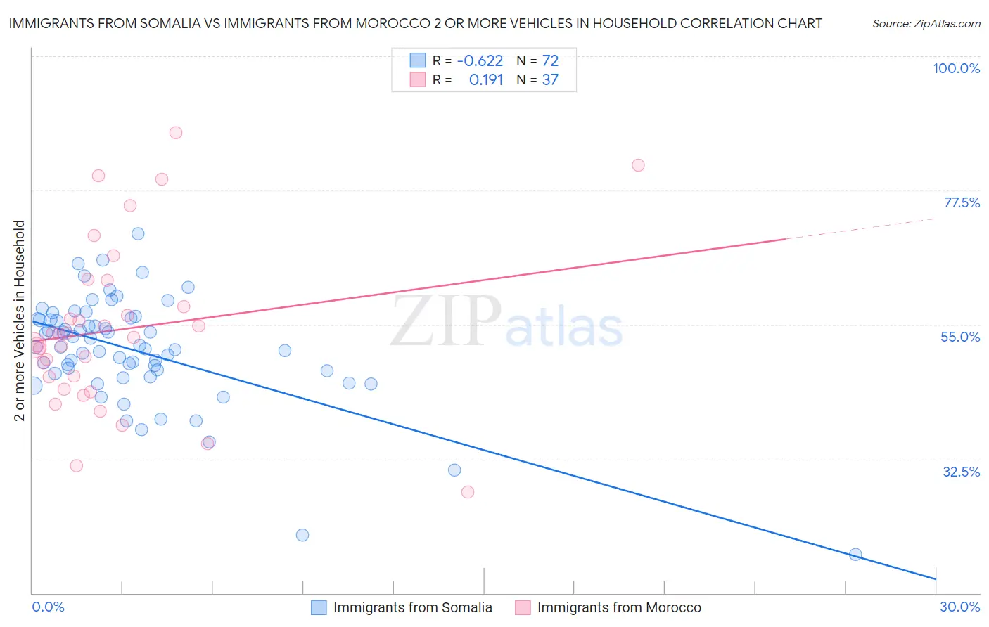 Immigrants from Somalia vs Immigrants from Morocco 2 or more Vehicles in Household