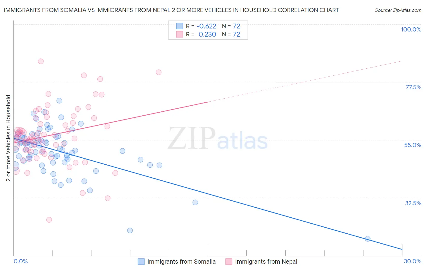 Immigrants from Somalia vs Immigrants from Nepal 2 or more Vehicles in Household