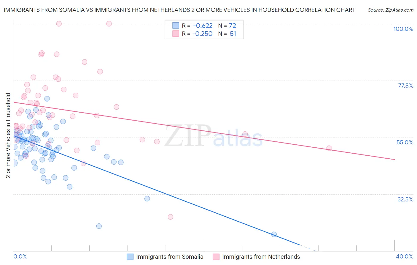 Immigrants from Somalia vs Immigrants from Netherlands 2 or more Vehicles in Household