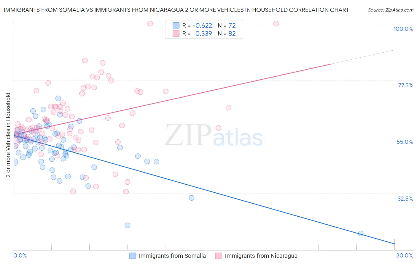 Immigrants from Somalia vs Immigrants from Nicaragua 2 or more Vehicles in Household