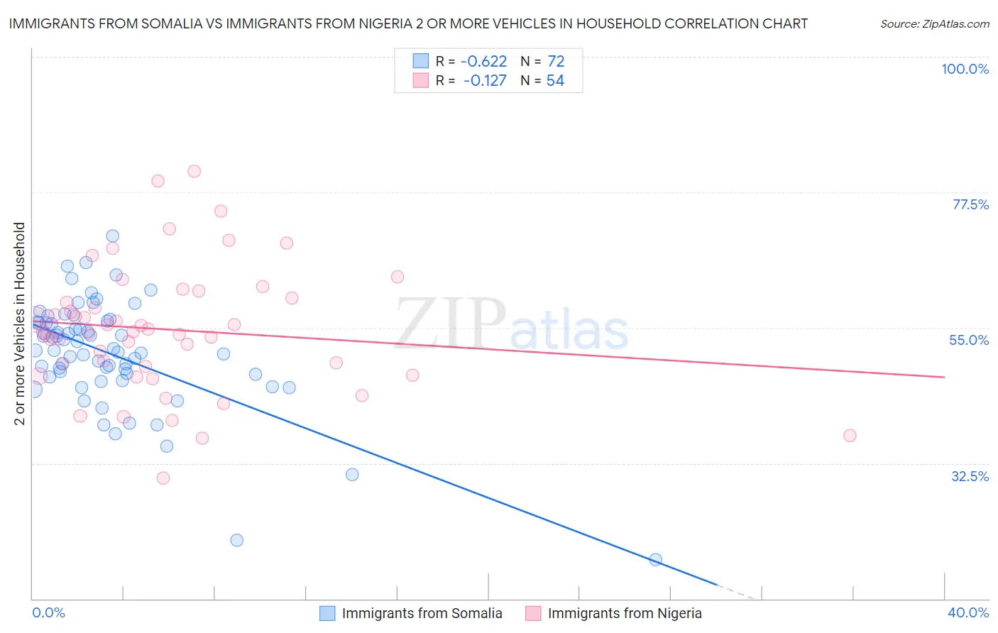 Immigrants from Somalia vs Immigrants from Nigeria 2 or more Vehicles in Household