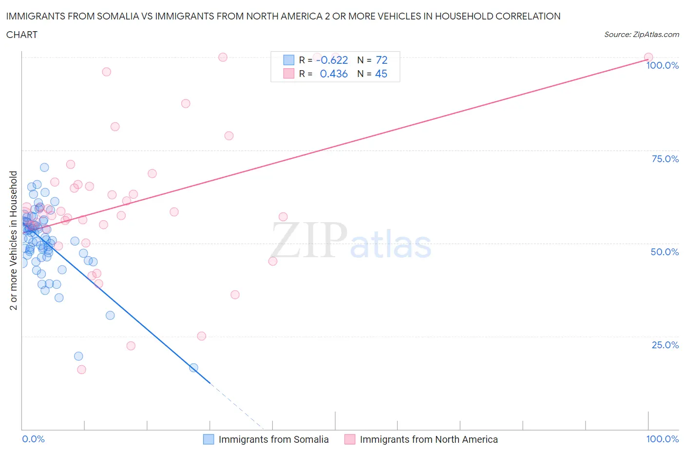 Immigrants from Somalia vs Immigrants from North America 2 or more Vehicles in Household