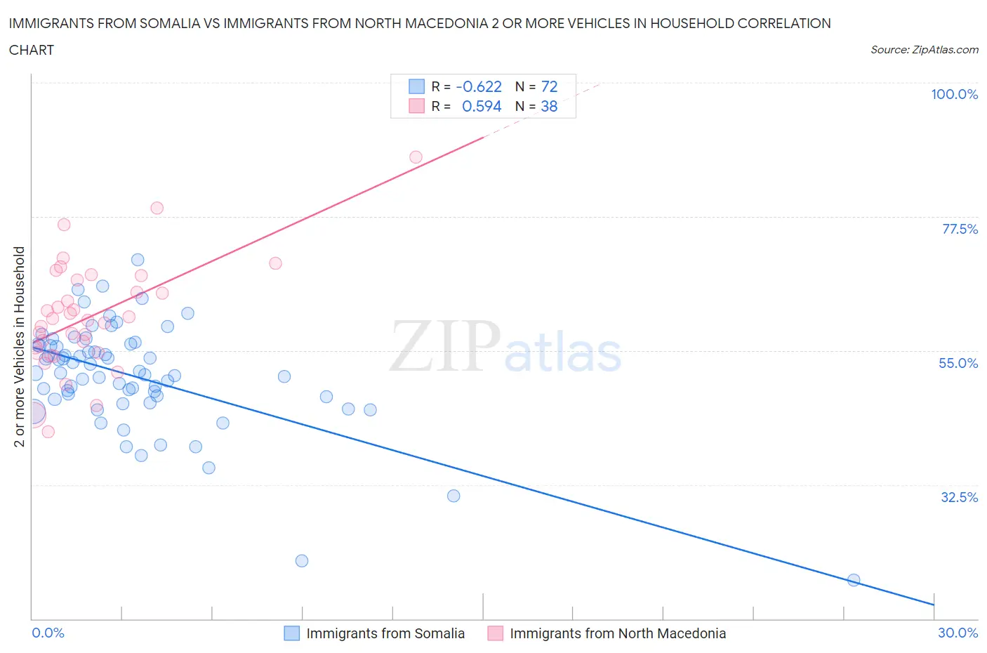 Immigrants from Somalia vs Immigrants from North Macedonia 2 or more Vehicles in Household