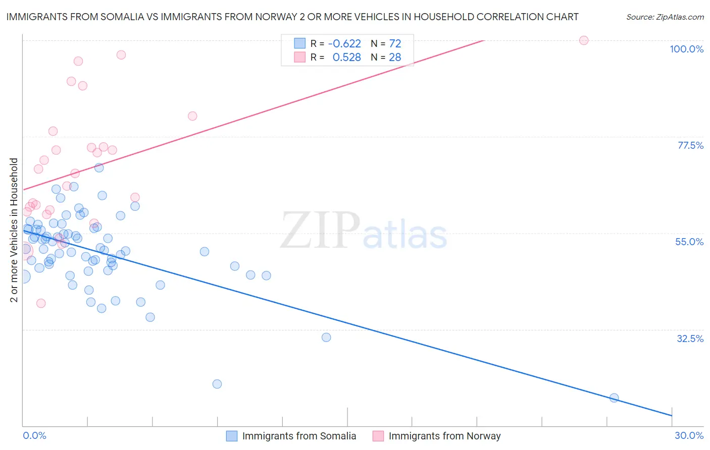 Immigrants from Somalia vs Immigrants from Norway 2 or more Vehicles in Household