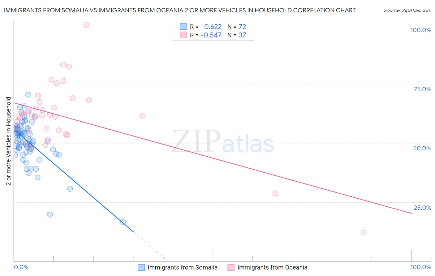 Immigrants from Somalia vs Immigrants from Oceania 2 or more Vehicles in Household