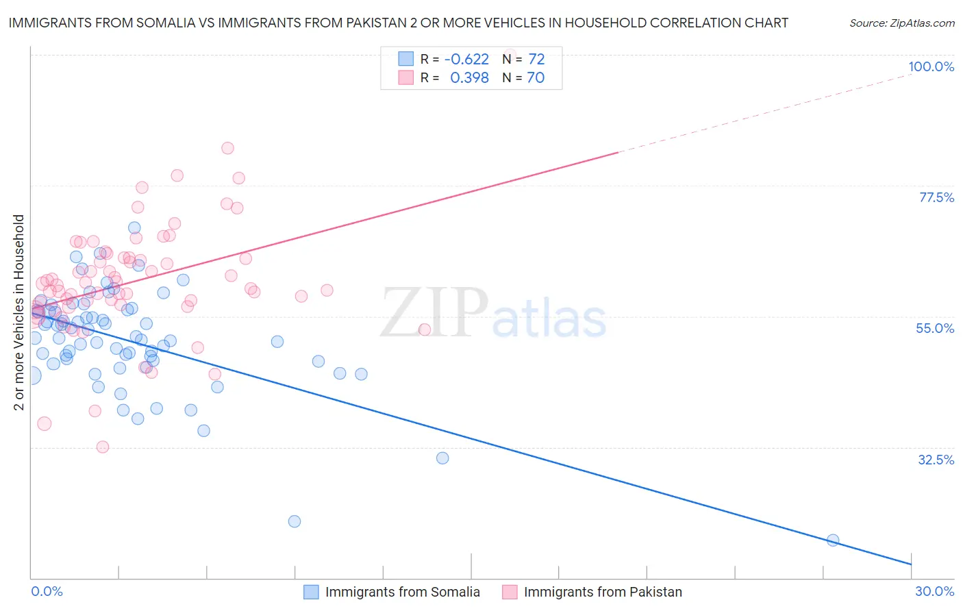 Immigrants from Somalia vs Immigrants from Pakistan 2 or more Vehicles in Household