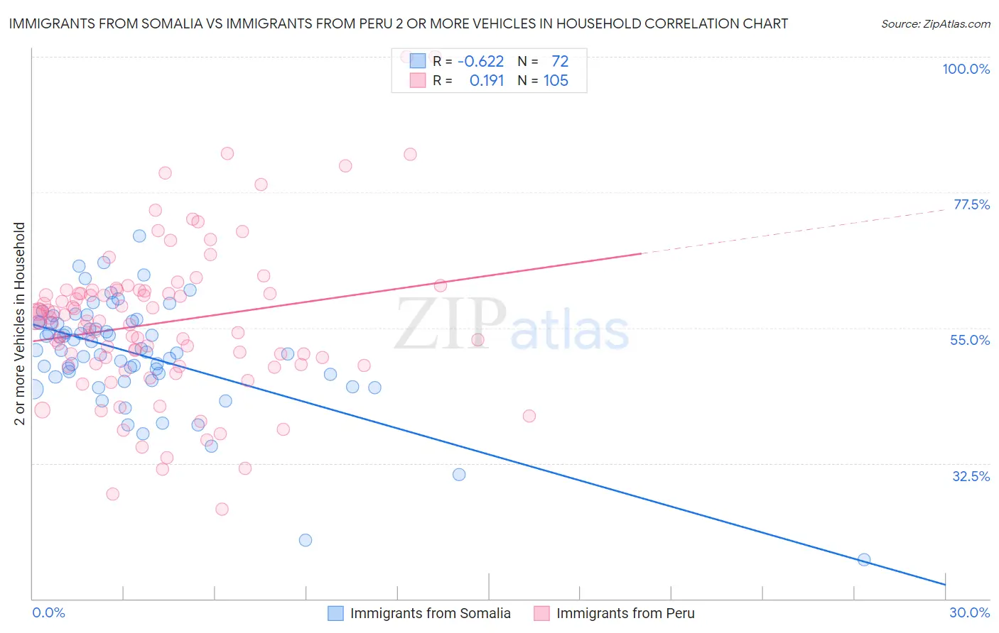 Immigrants from Somalia vs Immigrants from Peru 2 or more Vehicles in Household