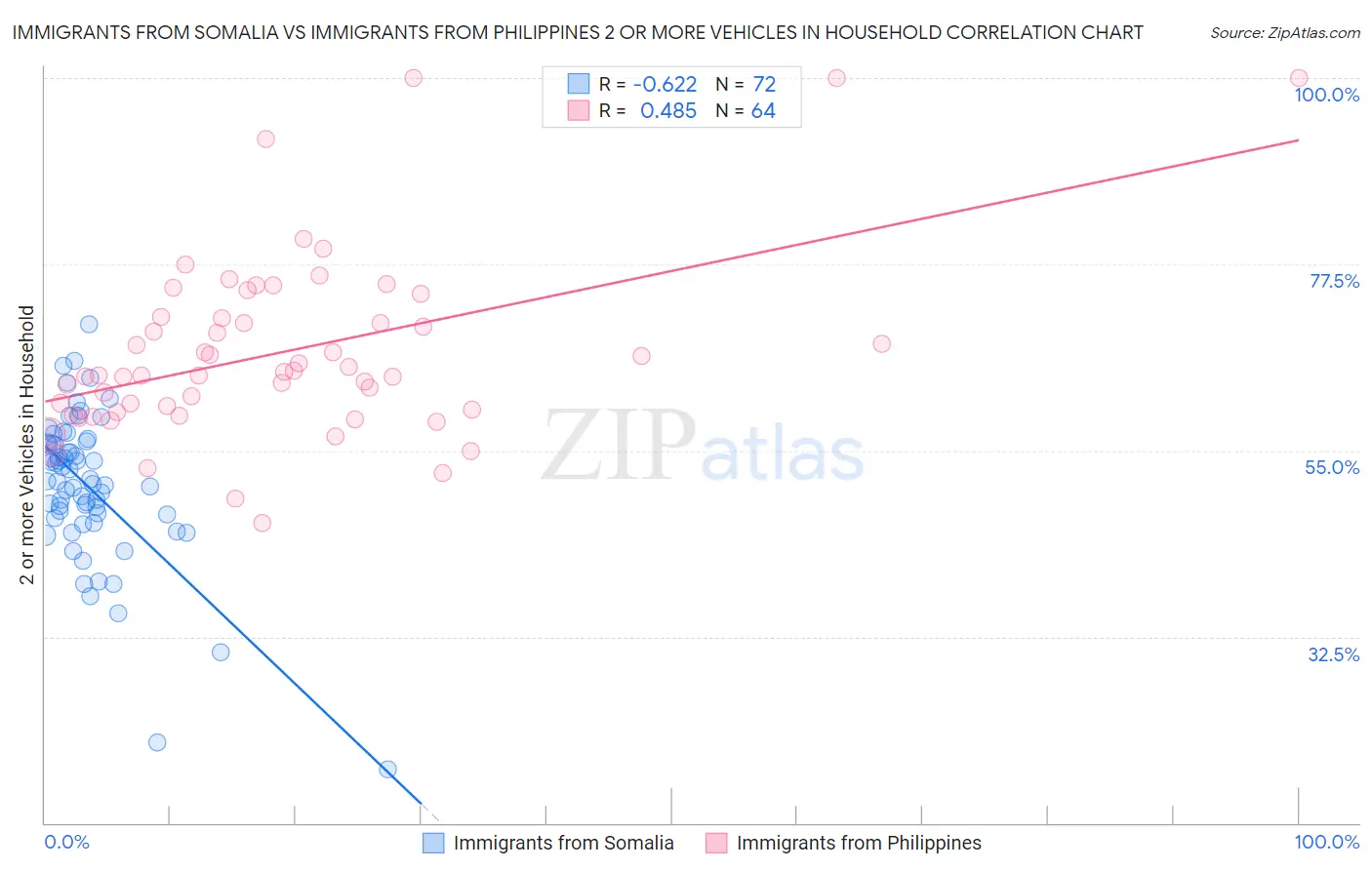 Immigrants from Somalia vs Immigrants from Philippines 2 or more Vehicles in Household