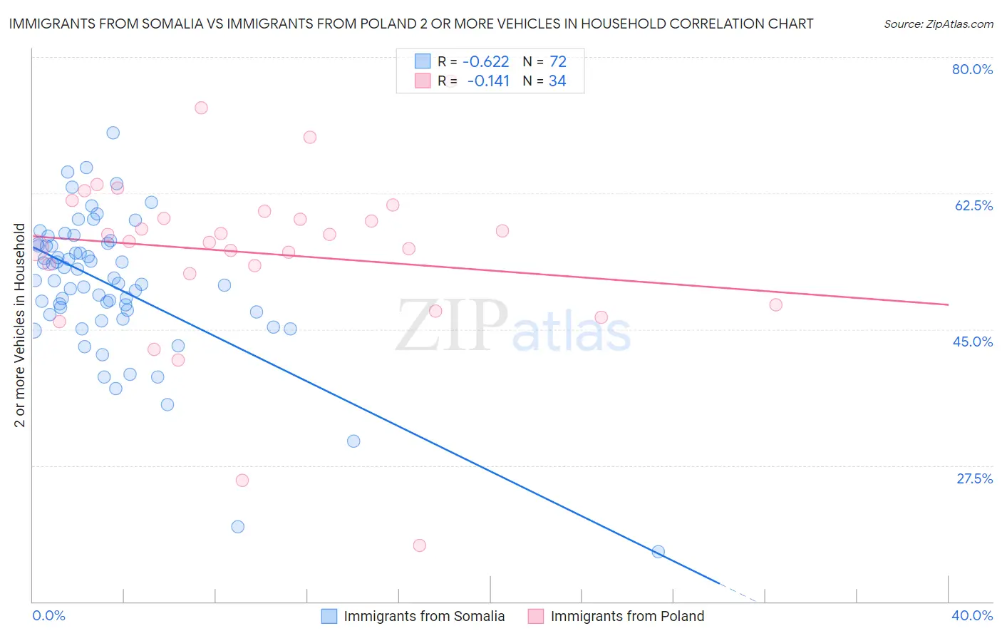 Immigrants from Somalia vs Immigrants from Poland 2 or more Vehicles in Household