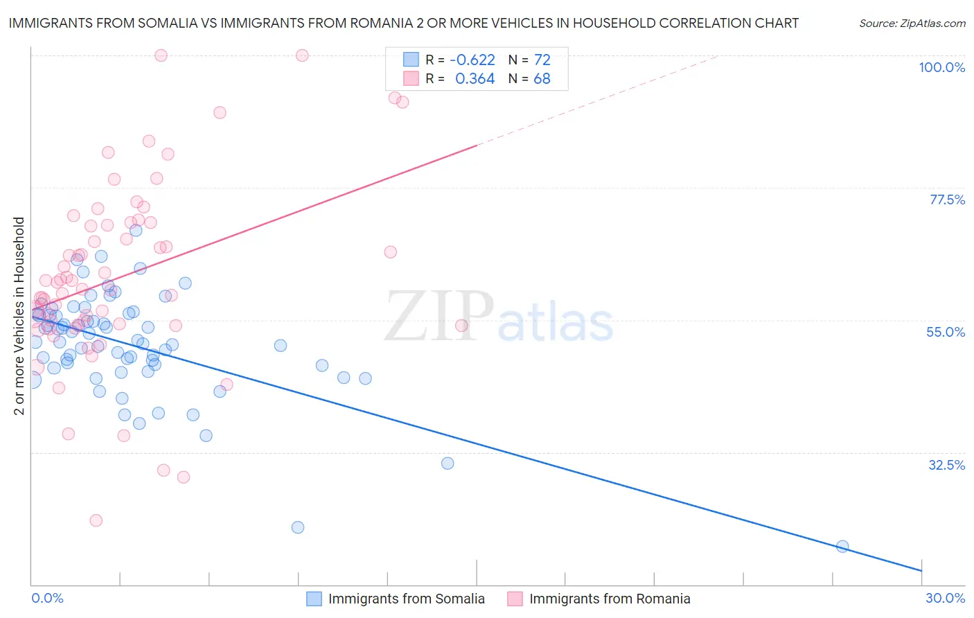 Immigrants from Somalia vs Immigrants from Romania 2 or more Vehicles in Household