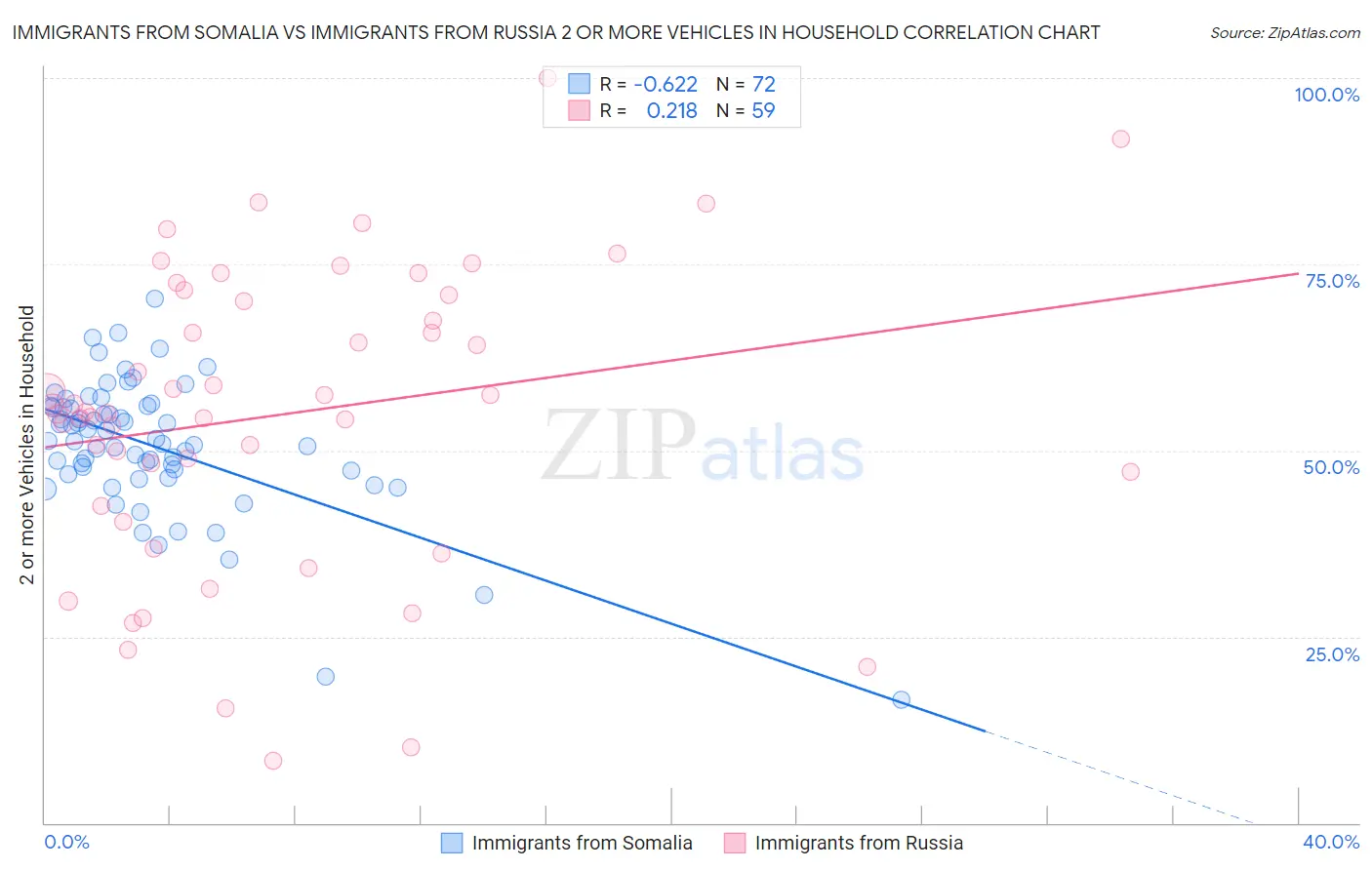 Immigrants from Somalia vs Immigrants from Russia 2 or more Vehicles in Household