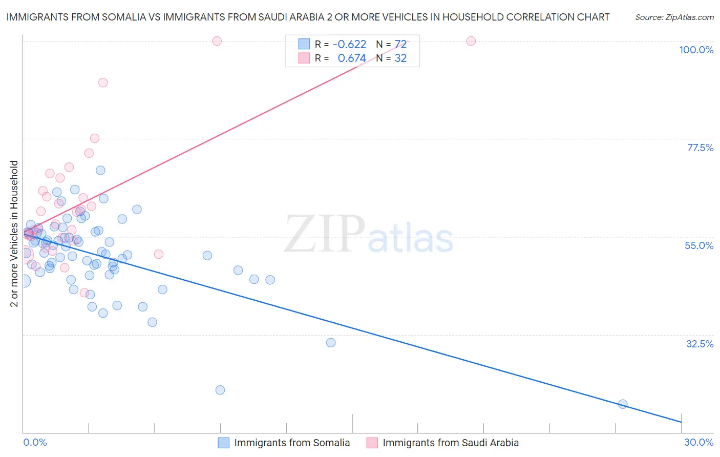 Immigrants from Somalia vs Immigrants from Saudi Arabia 2 or more Vehicles in Household