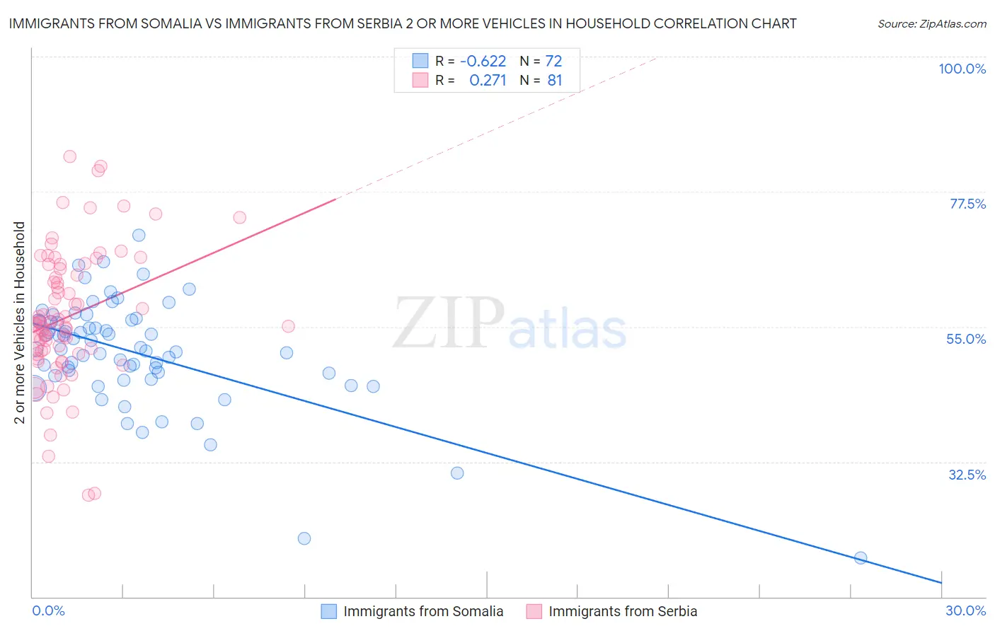 Immigrants from Somalia vs Immigrants from Serbia 2 or more Vehicles in Household