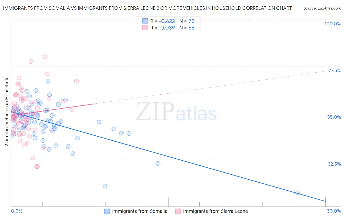 Immigrants from Somalia vs Immigrants from Sierra Leone 2 or more Vehicles in Household