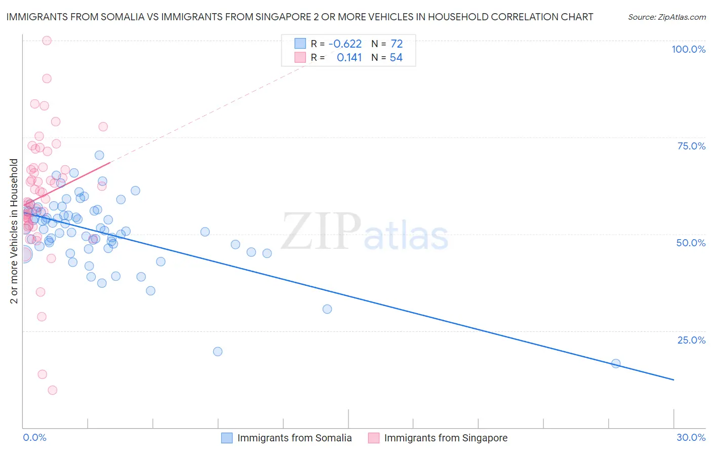 Immigrants from Somalia vs Immigrants from Singapore 2 or more Vehicles in Household