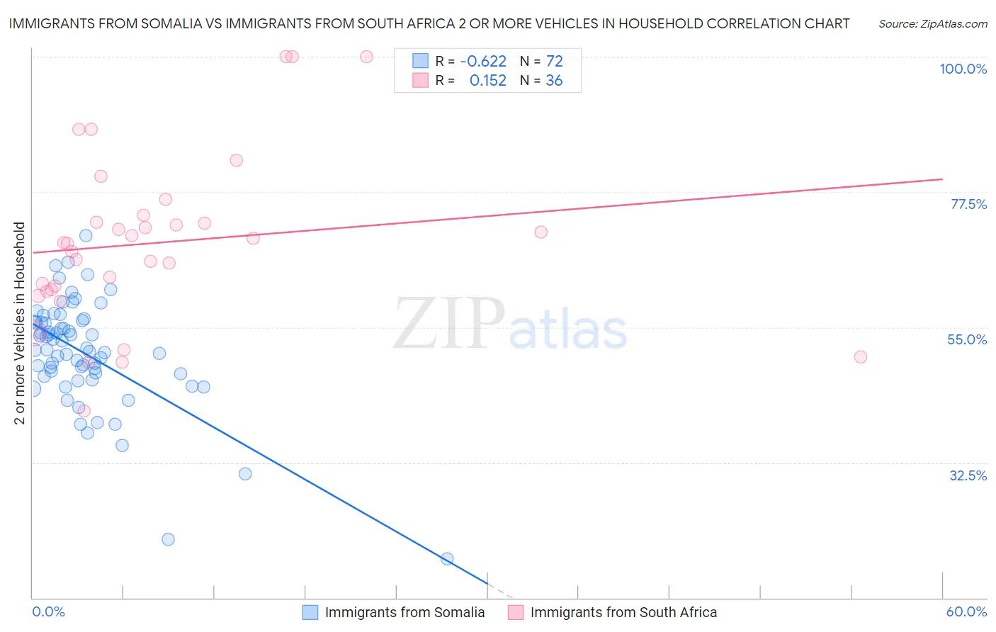 Immigrants from Somalia vs Immigrants from South Africa 2 or more Vehicles in Household