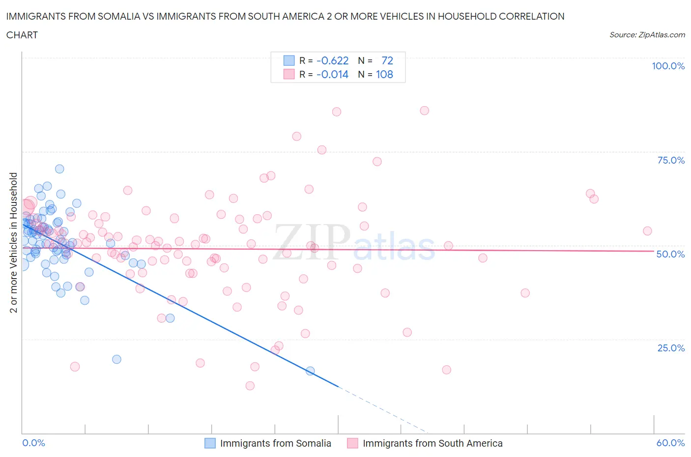 Immigrants from Somalia vs Immigrants from South America 2 or more Vehicles in Household