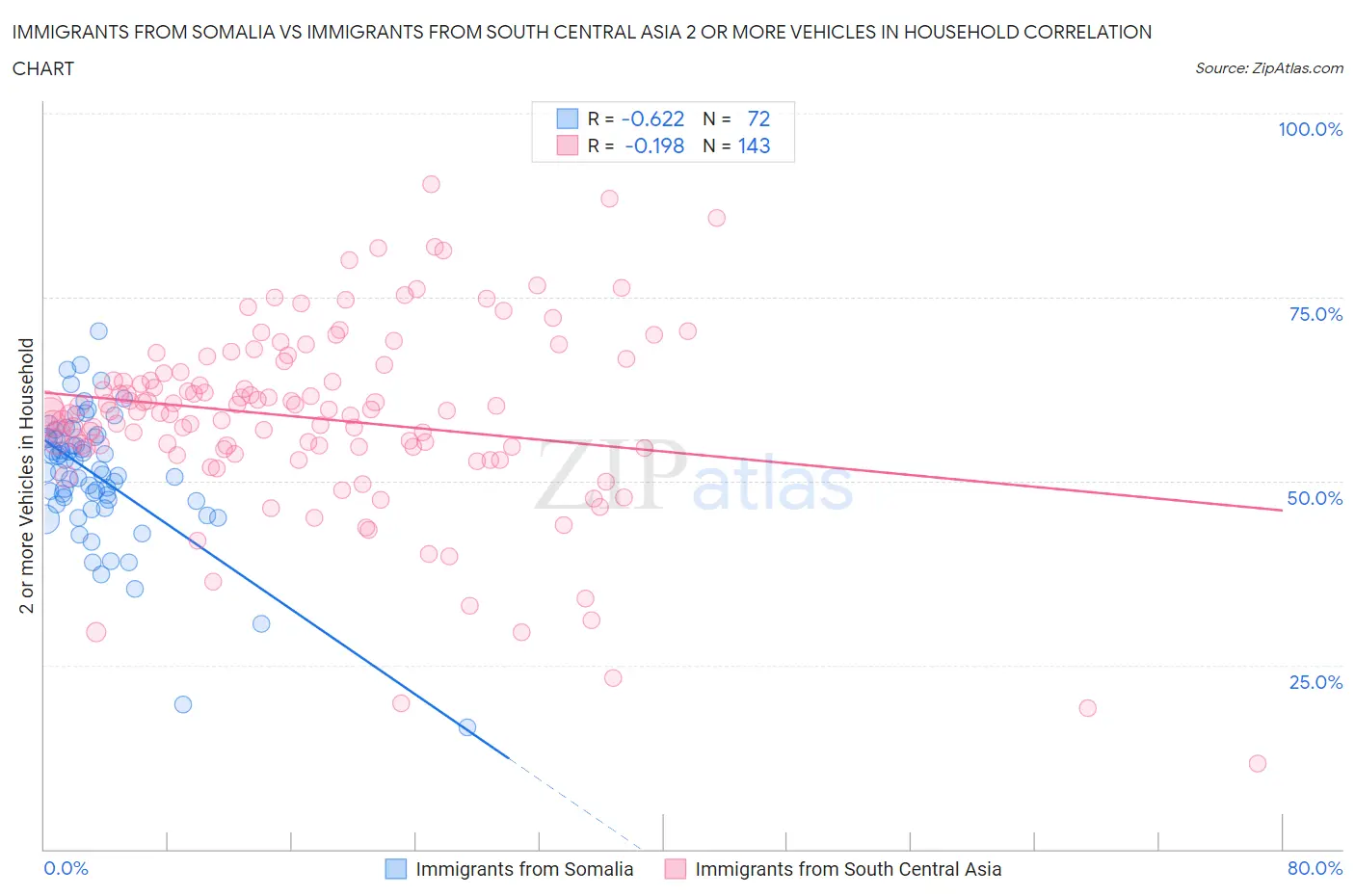 Immigrants from Somalia vs Immigrants from South Central Asia 2 or more Vehicles in Household