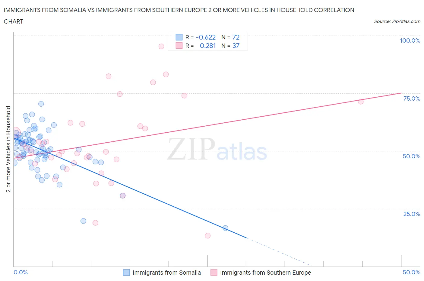 Immigrants from Somalia vs Immigrants from Southern Europe 2 or more Vehicles in Household