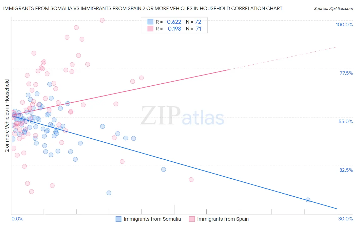 Immigrants from Somalia vs Immigrants from Spain 2 or more Vehicles in Household