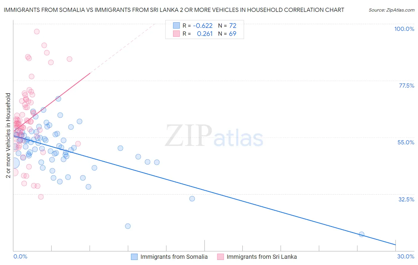 Immigrants from Somalia vs Immigrants from Sri Lanka 2 or more Vehicles in Household