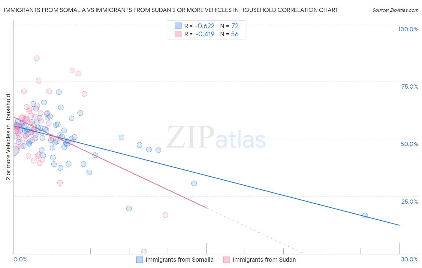 Immigrants from Somalia vs Immigrants from Sudan 2 or more Vehicles in Household