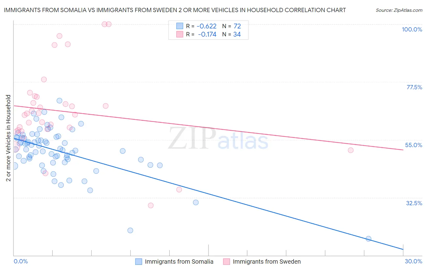 Immigrants from Somalia vs Immigrants from Sweden 2 or more Vehicles in Household