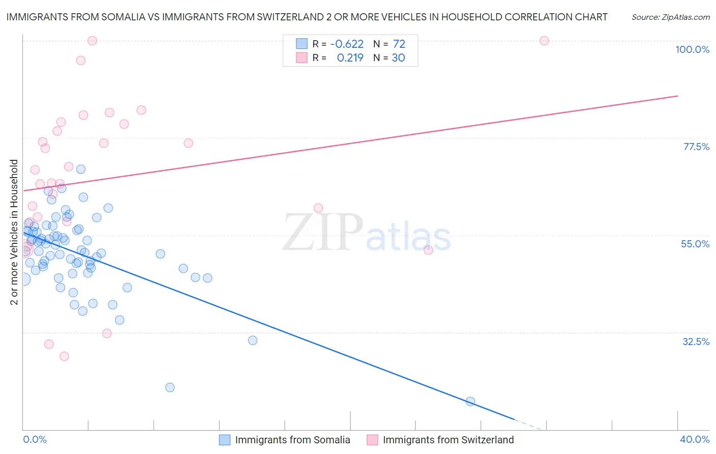 Immigrants from Somalia vs Immigrants from Switzerland 2 or more Vehicles in Household