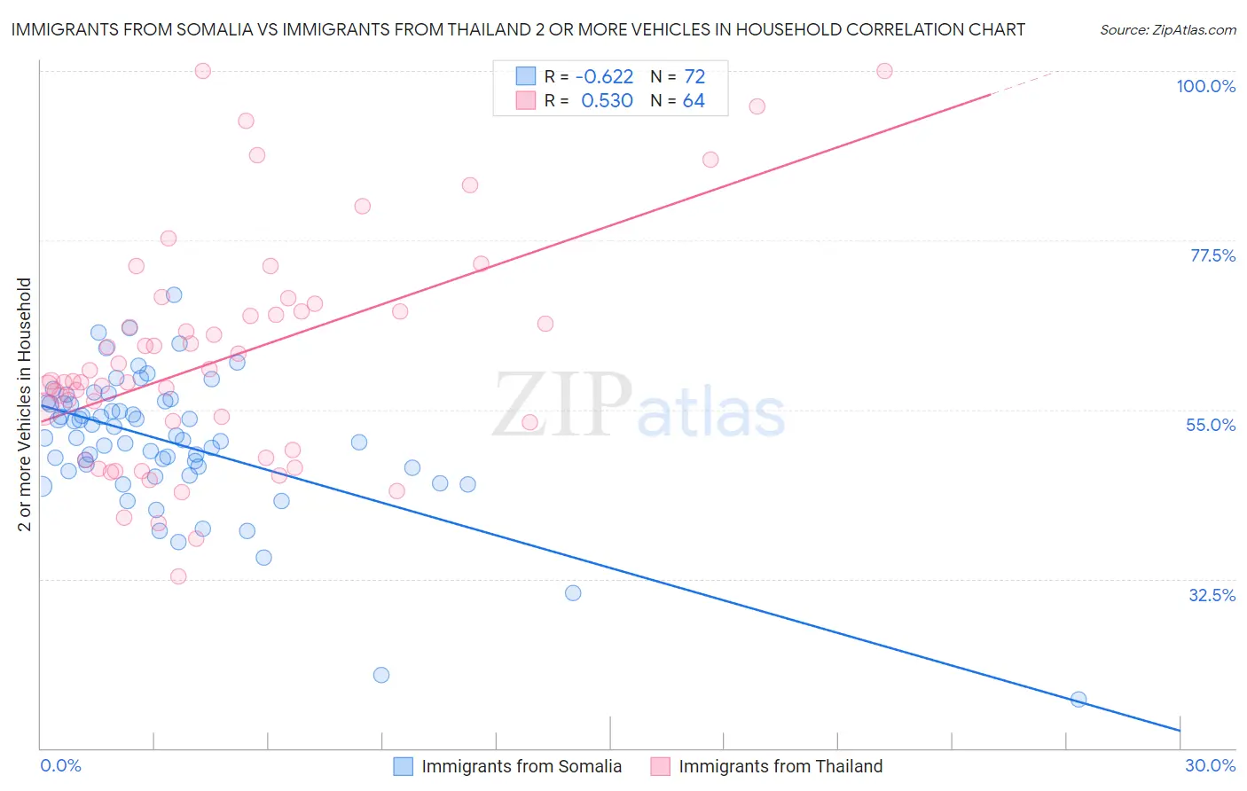 Immigrants from Somalia vs Immigrants from Thailand 2 or more Vehicles in Household