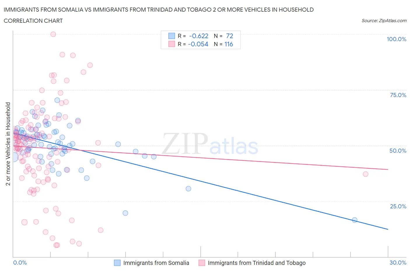Immigrants from Somalia vs Immigrants from Trinidad and Tobago 2 or more Vehicles in Household