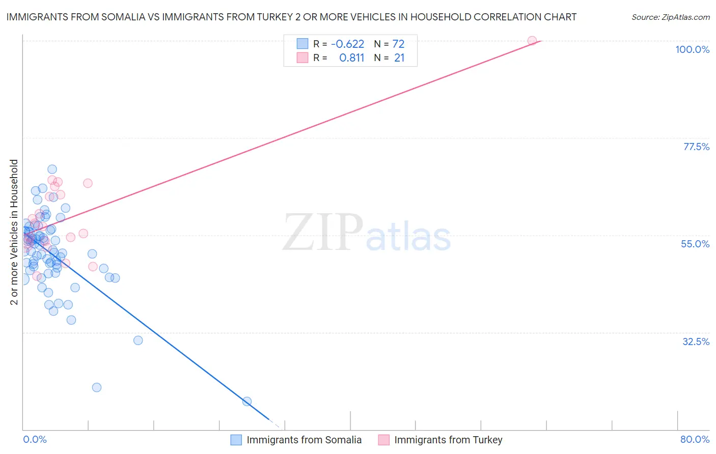 Immigrants from Somalia vs Immigrants from Turkey 2 or more Vehicles in Household
