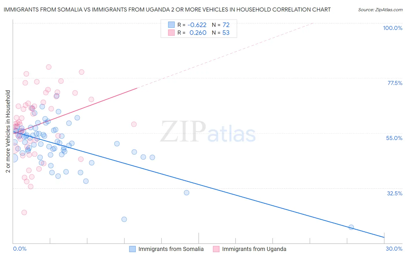 Immigrants from Somalia vs Immigrants from Uganda 2 or more Vehicles in Household