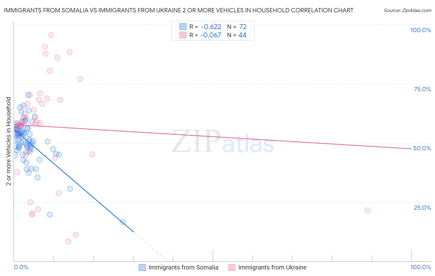 Immigrants from Somalia vs Immigrants from Ukraine 2 or more Vehicles in Household