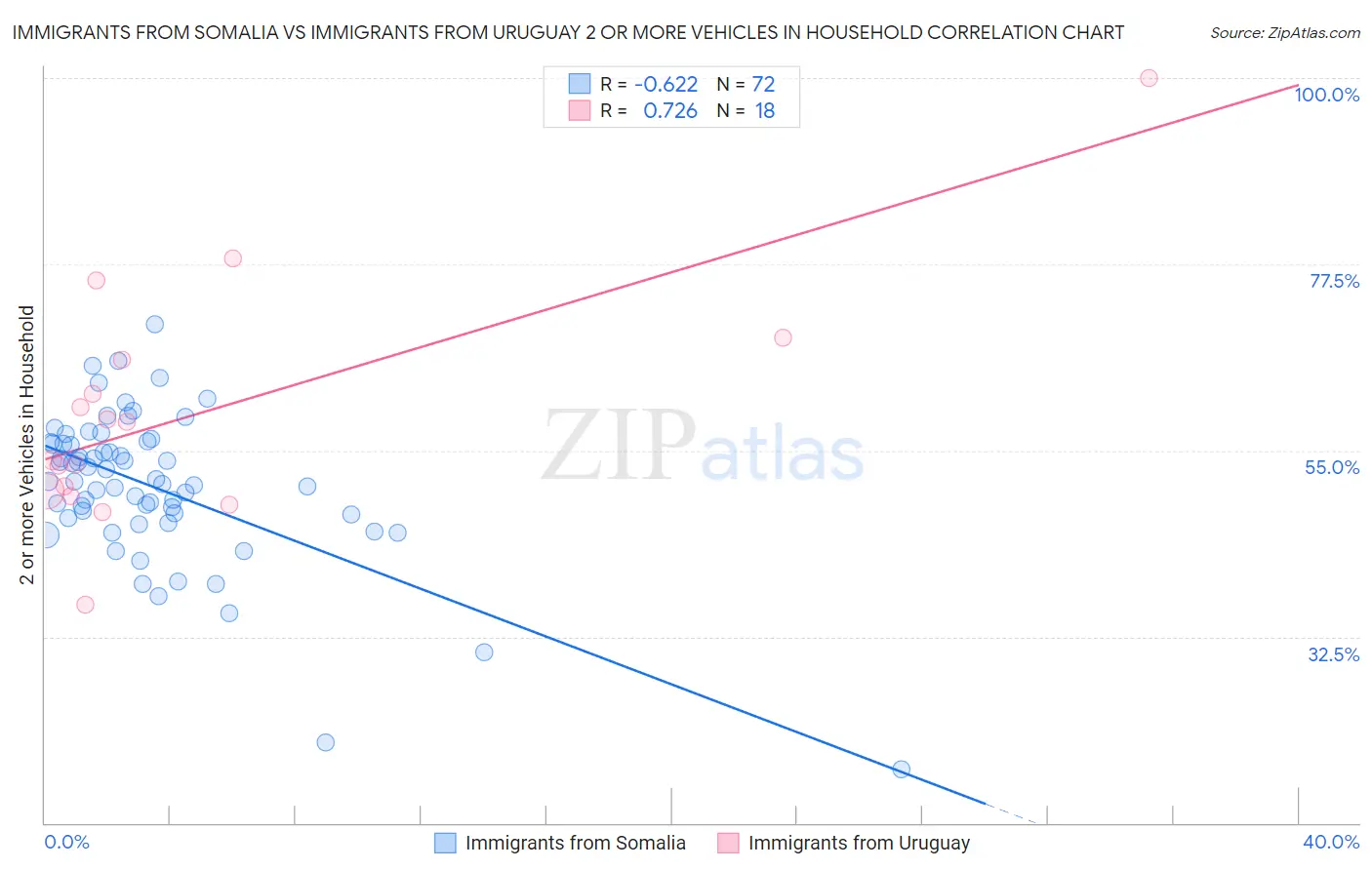 Immigrants from Somalia vs Immigrants from Uruguay 2 or more Vehicles in Household