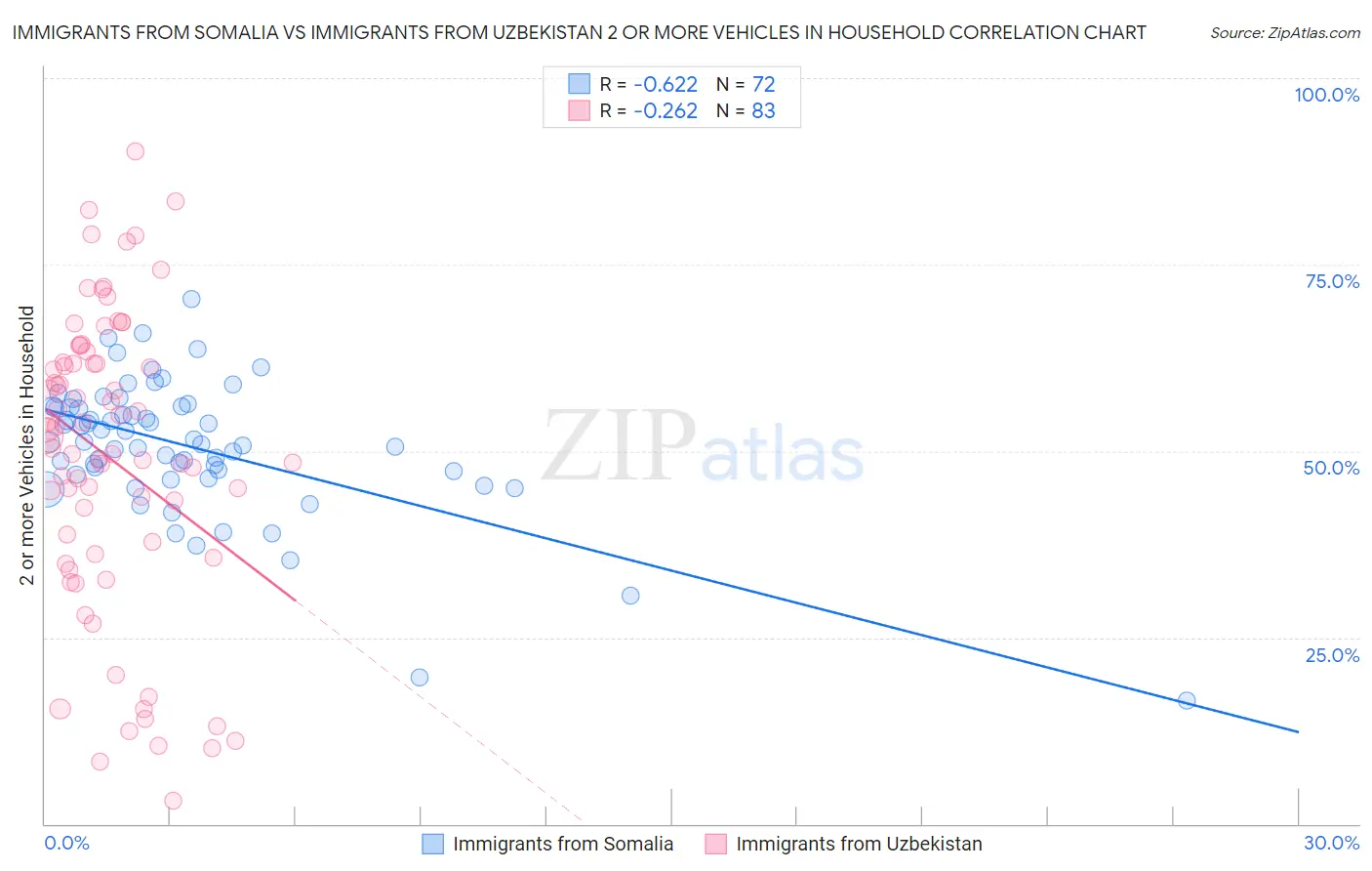 Immigrants from Somalia vs Immigrants from Uzbekistan 2 or more Vehicles in Household