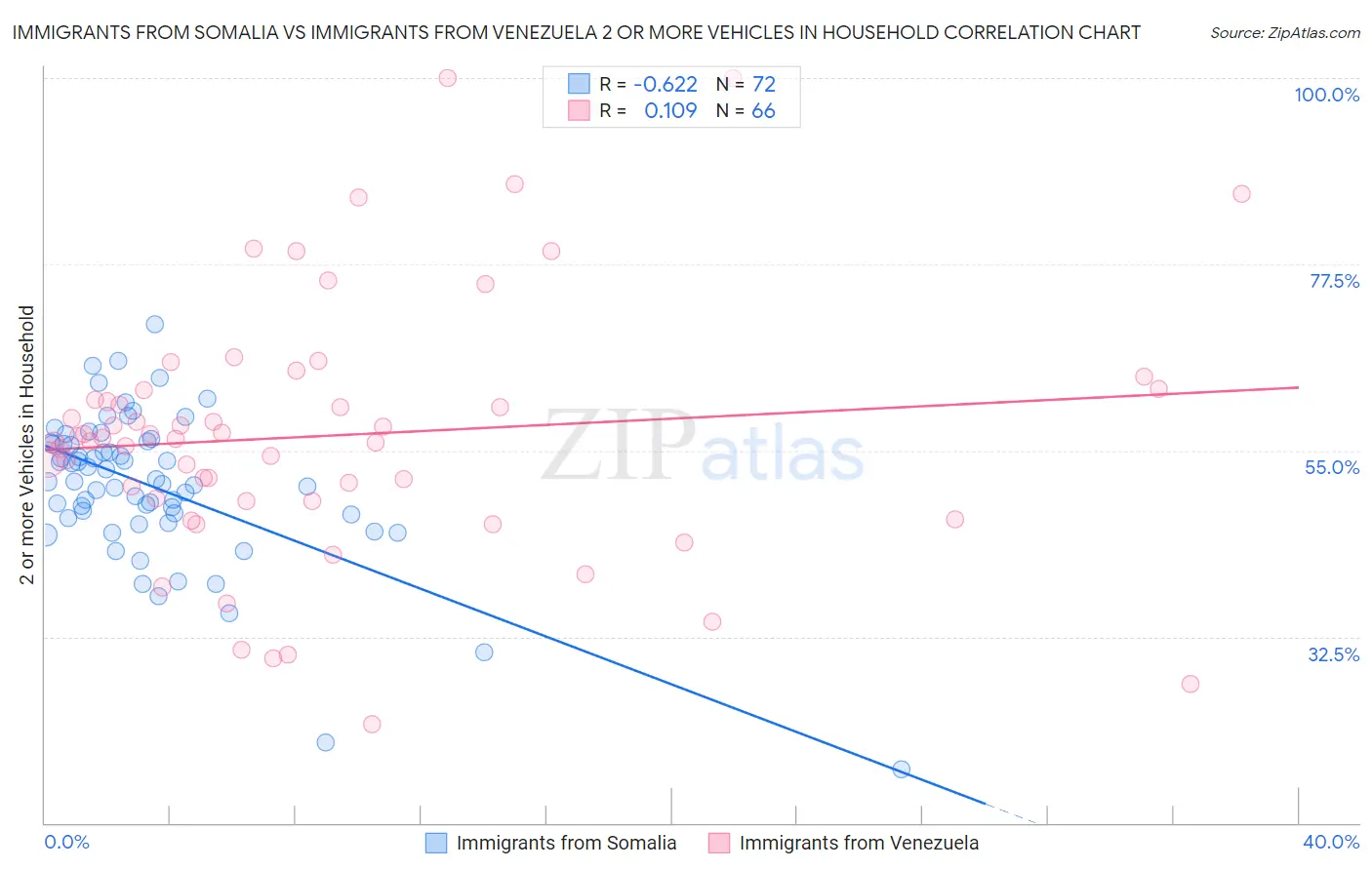 Immigrants from Somalia vs Immigrants from Venezuela 2 or more Vehicles in Household