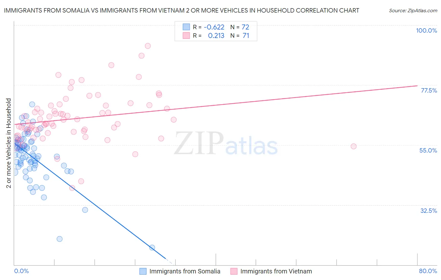 Immigrants from Somalia vs Immigrants from Vietnam 2 or more Vehicles in Household
