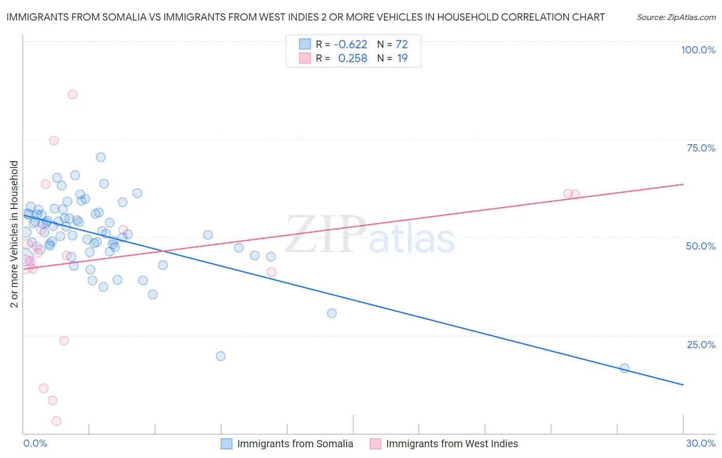 Immigrants from Somalia vs Immigrants from West Indies 2 or more Vehicles in Household