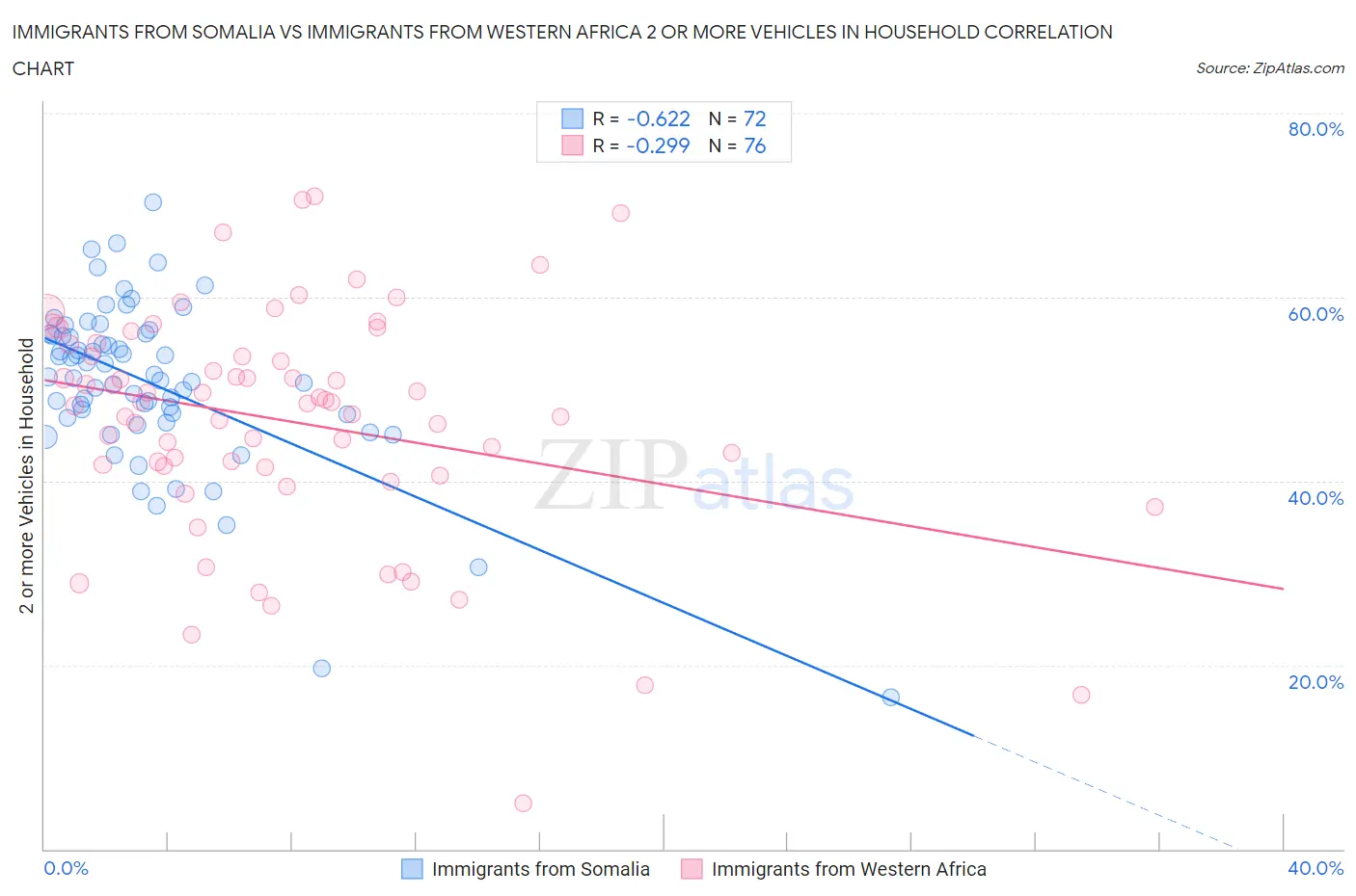 Immigrants from Somalia vs Immigrants from Western Africa 2 or more Vehicles in Household