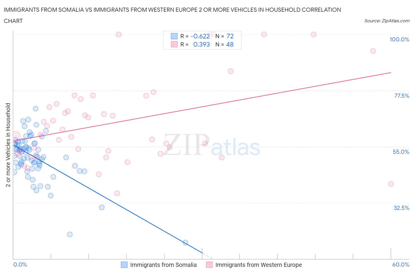 Immigrants from Somalia vs Immigrants from Western Europe 2 or more Vehicles in Household