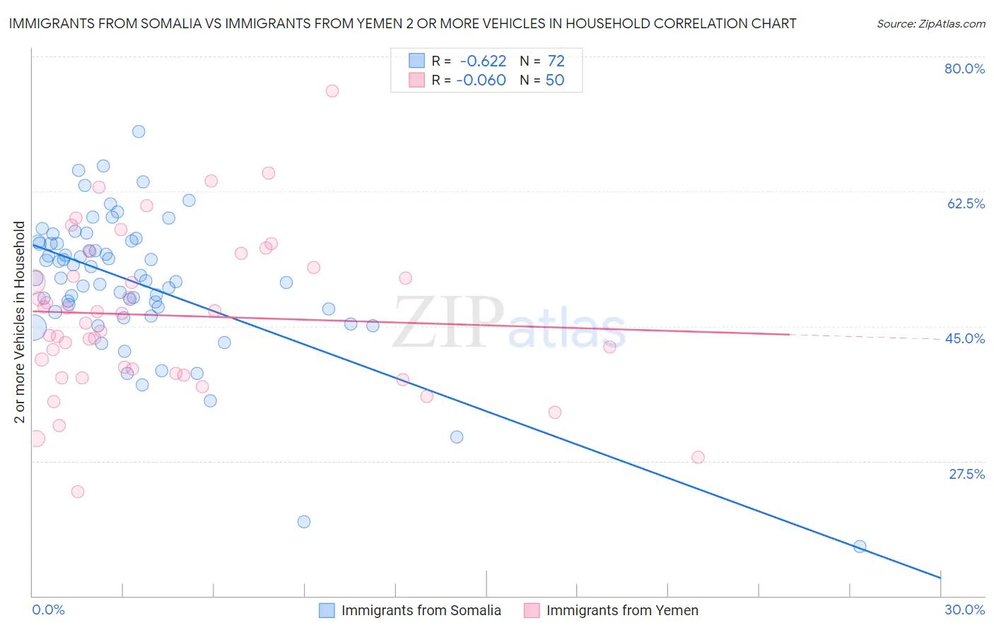 Immigrants from Somalia vs Immigrants from Yemen 2 or more Vehicles in Household